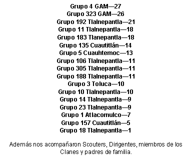 Cuadro de texto: Grupo 4 GAM27
Grupo 323 GAM26
Grupo 192 Tlalnepantla21
Grupo 11 Tlalnepantla18
Grupo 183 Tlanepantla18
Grupo 135 Cuautitln14
Grupo 5 Cuauhtemoc13
Grupo 106 Tlalnepantla11
Grupo 305 Tlalnepantla11
Grupo 188 Tlalnepantla11
Grupo 3 Toluca10
Grupo 10 Tlalnepantla10
Grupo 14 Tlalnepantla9
Grupo 23 Tlalnepantla9
Grupo 1 Atlacomulco7
Grupo 157 Cuautitln5
Grupo 18 Tlalnepantla1Adems nos acompaaron Scouters, Dirigentes, miembros de los Clanes y padres de familia.